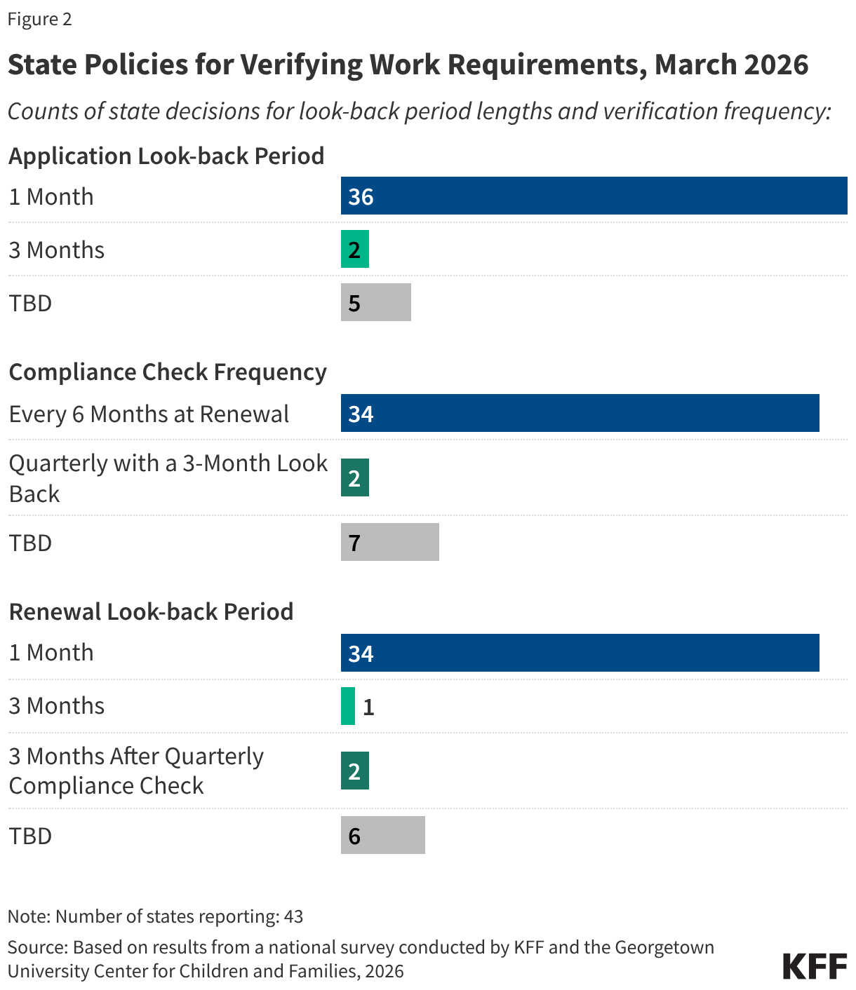 State Policies for Verifying Work Requirements, March 2026 (Bar Chart)