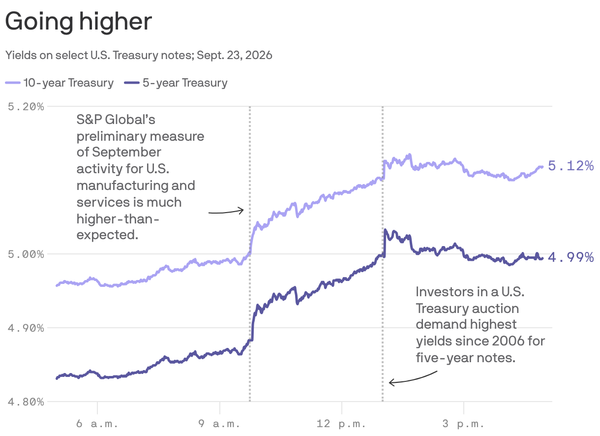 Why Treasury yields are ripping higher