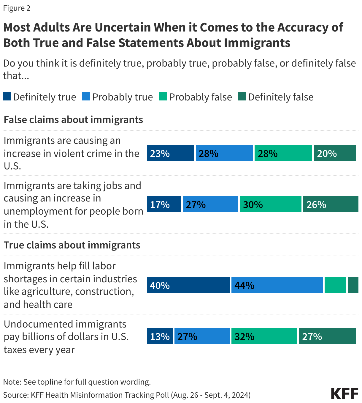 Most Adults Are Uncertain When it Comes to the Accuracy of Both True and False Statements About Immigrants data chart