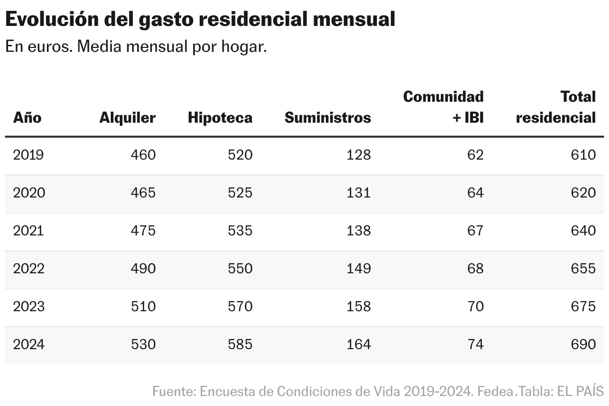 Evolution of monthly residential spending (Table)