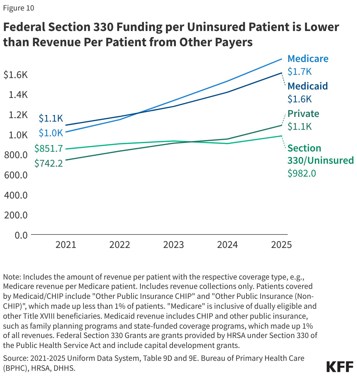 Federal Section 330 Funding per Uninsured Patient is Lower than Revenue Per Patient from Other Payers (Line chart)