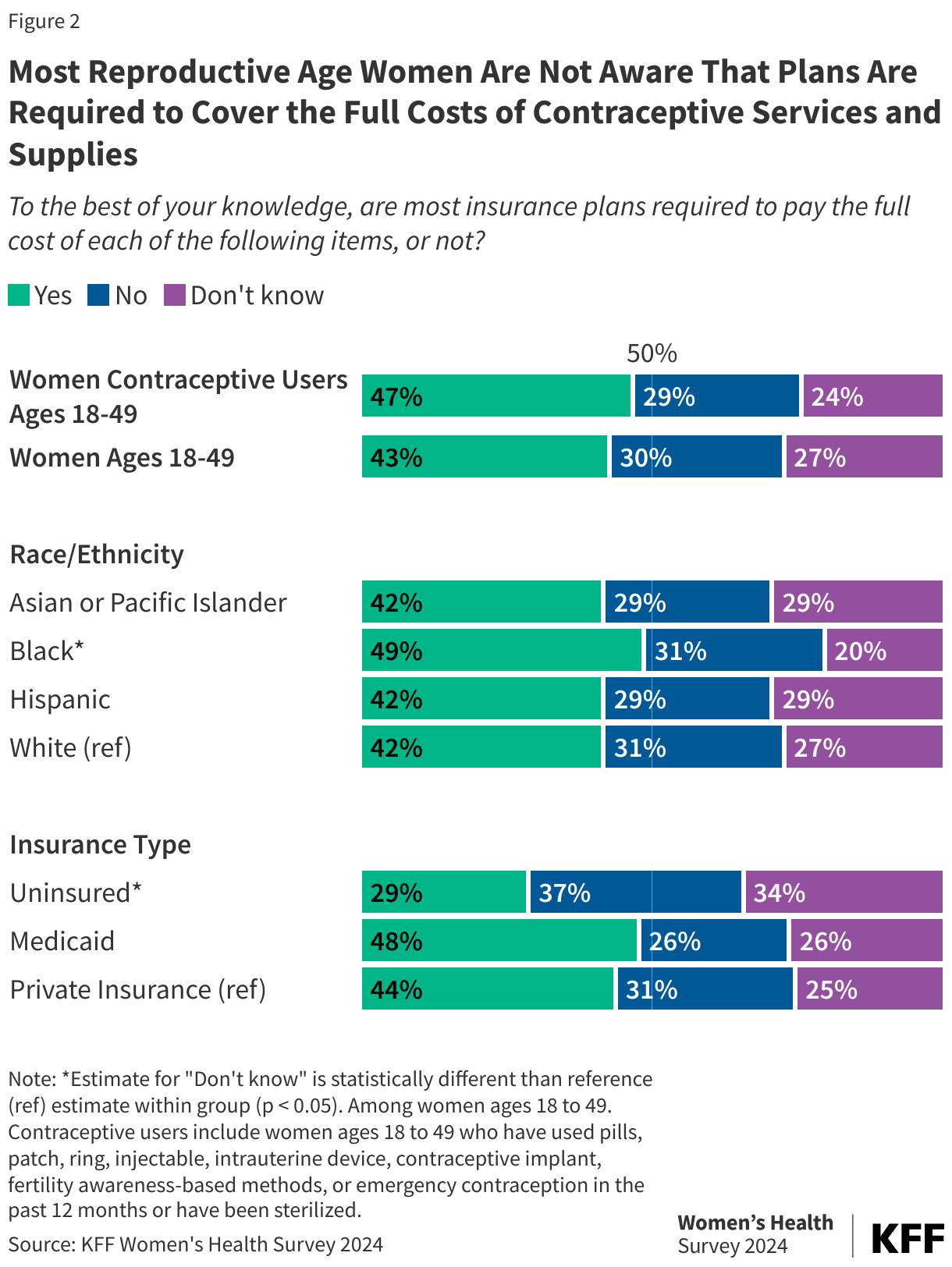 Most Reproductive Age Women Are Not Aware That Plans Are Required to Cover the Full Costs of Contraceptive Services and Supplies data chart