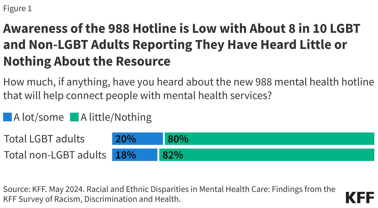 Awareness of the 988 Hotline is Low with About 8 in 10 LGBT and Non-LGBT Adults Reporting They Have Heard Little or Nothing About the Resource data chart