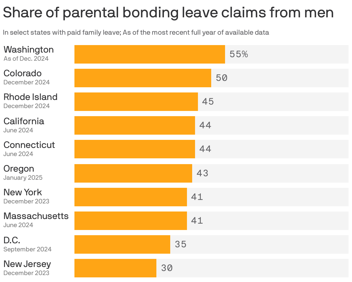 A bar chart showing the share of claims for parental bonding leave filed by men in 10 select U.S. states and D.C. According to the most recently available data as of 2025, men filed 55% of claims in Washington state, 50% in Colorado and 45% in Rhode Island. New Jersey ranked the lowest, with 30% of claims filed by men, followed by D.C. at 35% and Massachusetts at 41%.