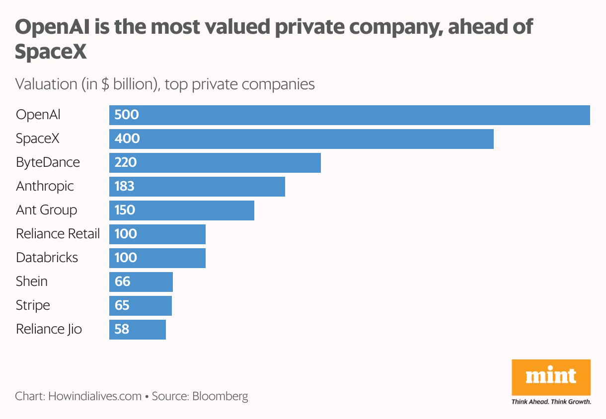 Horizontal bar chart showing the top 10 most valued private companies globally, with OpenAI leading at $500 billion.
