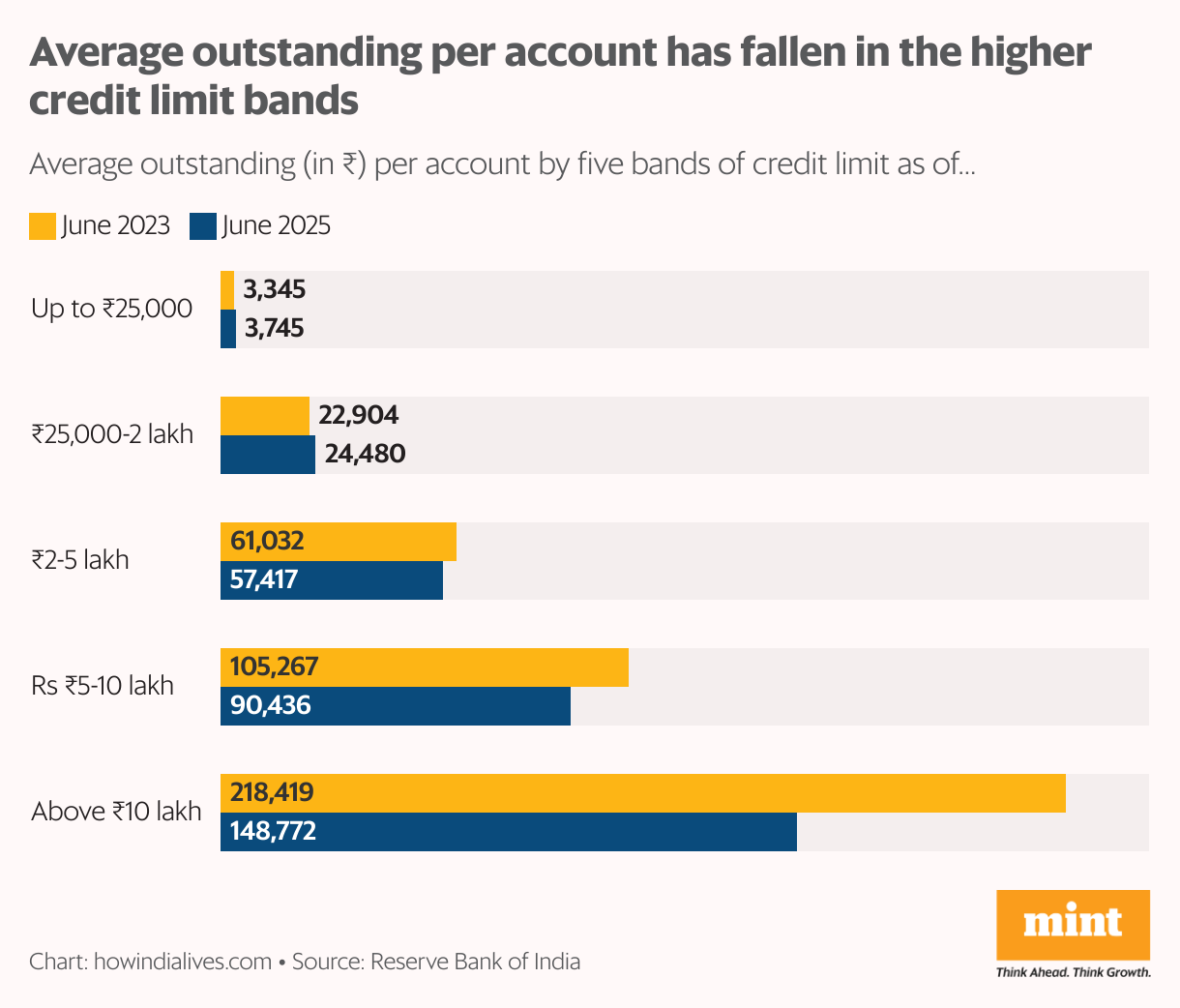 A grouped horizontal bar chart that shows the average credit card balance outstanding on June 2023 and June 2025 for 5 bands of credit limit: up to  <span class='webrupee'>₹</span>25,000,  <span class='webrupee'>₹</span>25,000 to  <span class='webrupee'>₹</span>2 lakh,  <span class='webrupee'>₹</span>2 lakh to  <span class='webrupee'>₹</span>5 lakh,  <span class='webrupee'>₹</span>5 lakh to  <span class='webrupee'>₹</span>10 lakh, and above  <span class='webrupee'>₹</span>10 lakh. During this period, the last 3 categories have seen a reduction in average balance outstanding.