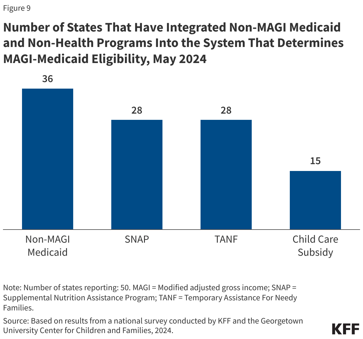 Number of States That Have Integrated Non-MAGI Medicaid And Non-Health Programs Into the System That Determines MAGI-Medicaid Eligibility, May 2024 data chart