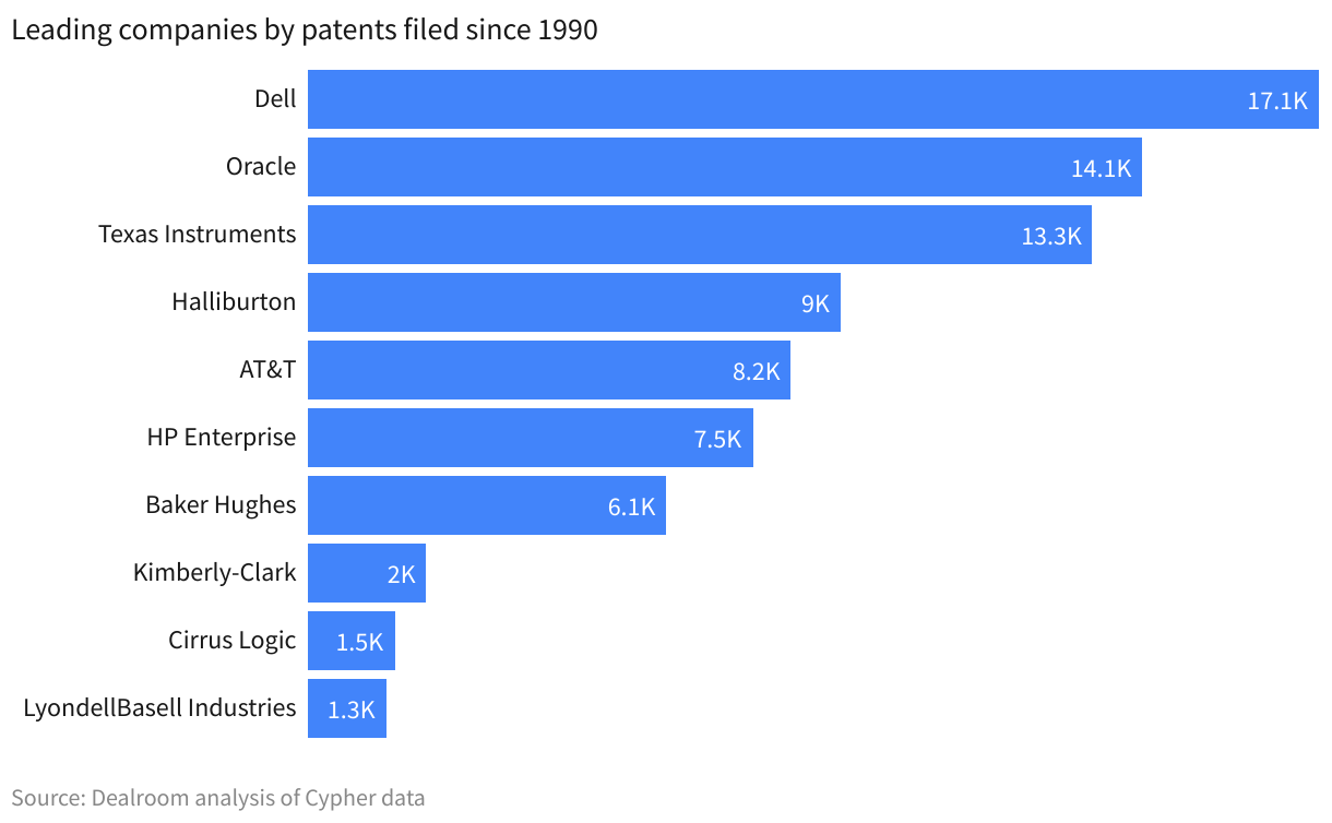 Leading Texas-based companies by patents filed from 1990 to 2022