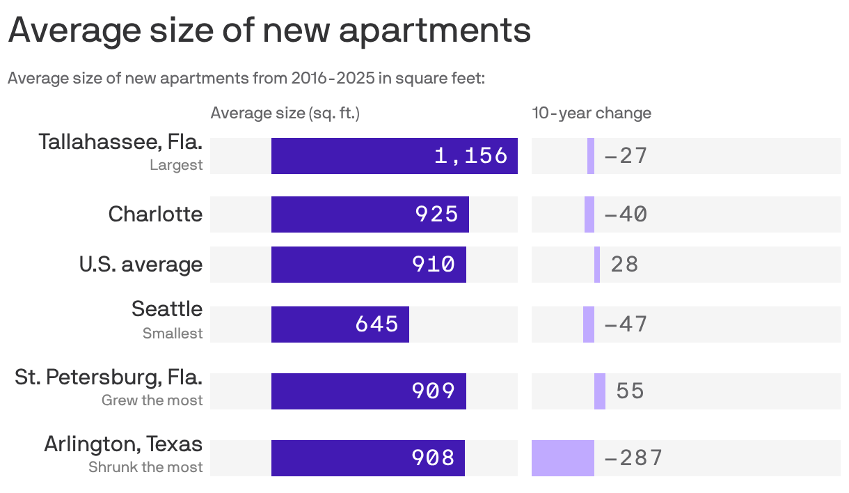 Bar chart shows the average size of new apartments, ranging from 1,156 square feet in Tallahassee, Fla., to Seattle at 645 square feet. The U.S. average is 910 square feet.