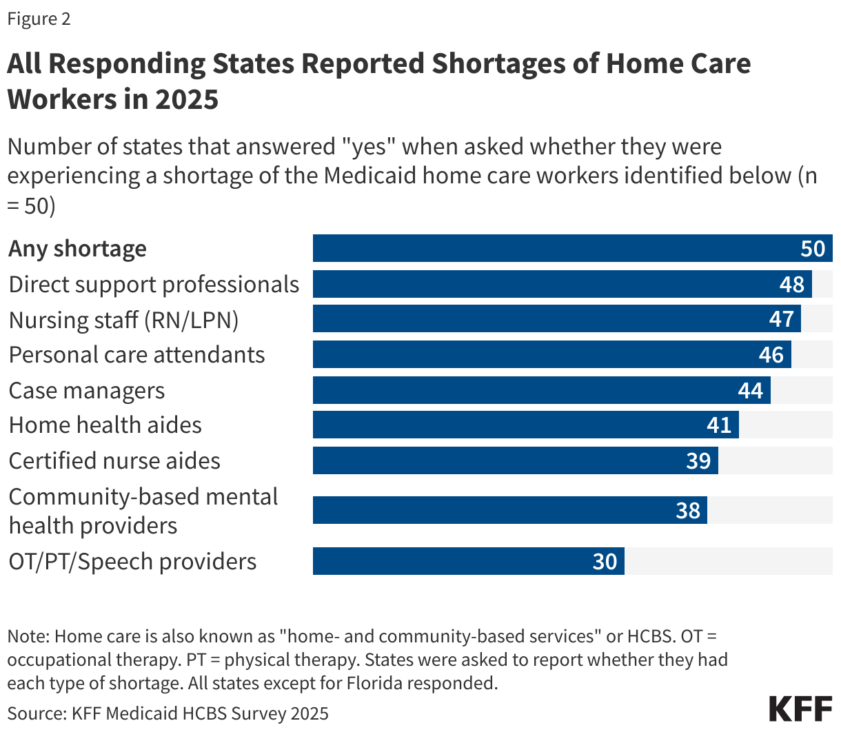 All Responding States Reported Shortages of Home Care Workers in 2025