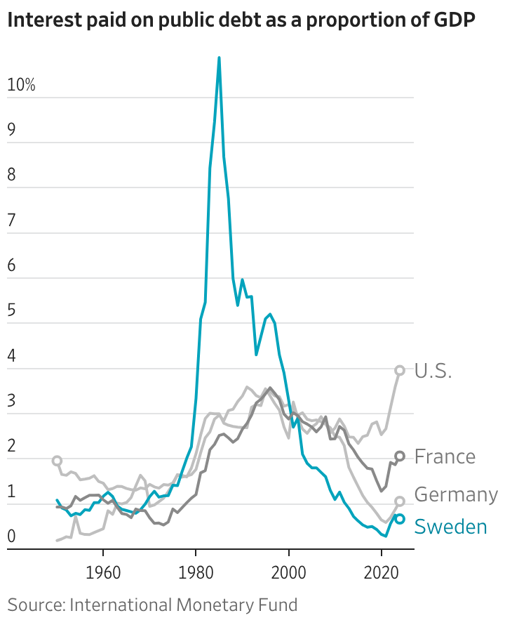 世界が驚く資本主義への変革、スウェーデンで進行中 - WSJ