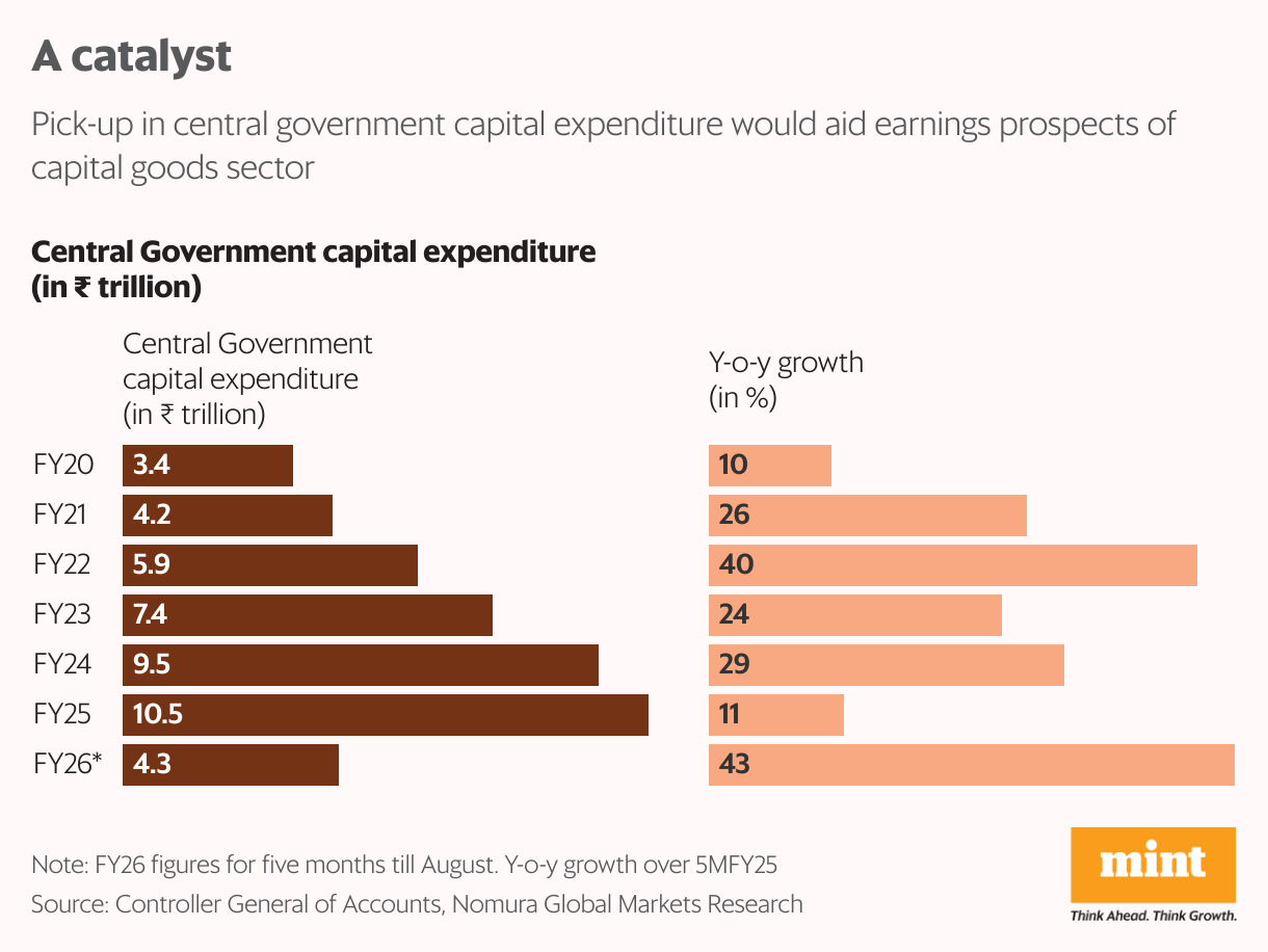 A catalyst (Column Chart)