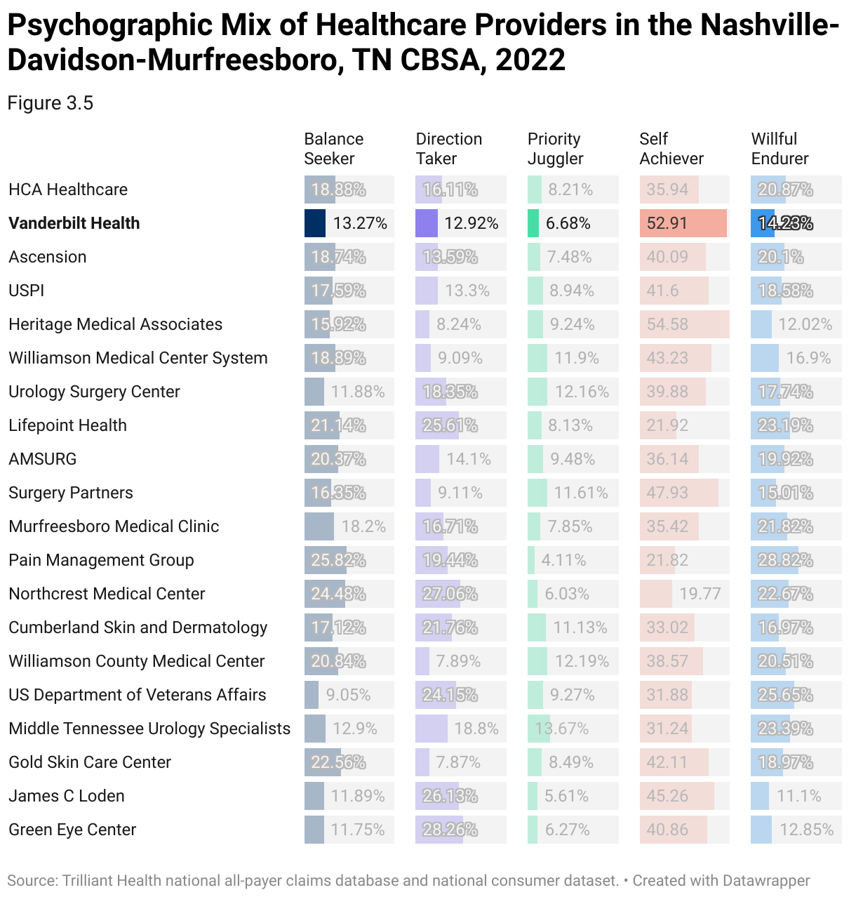 A bar chart shows the percentage of patients for major healthcare providers in the Nashville-Davidson-Murfreesboro, TN CBSA.