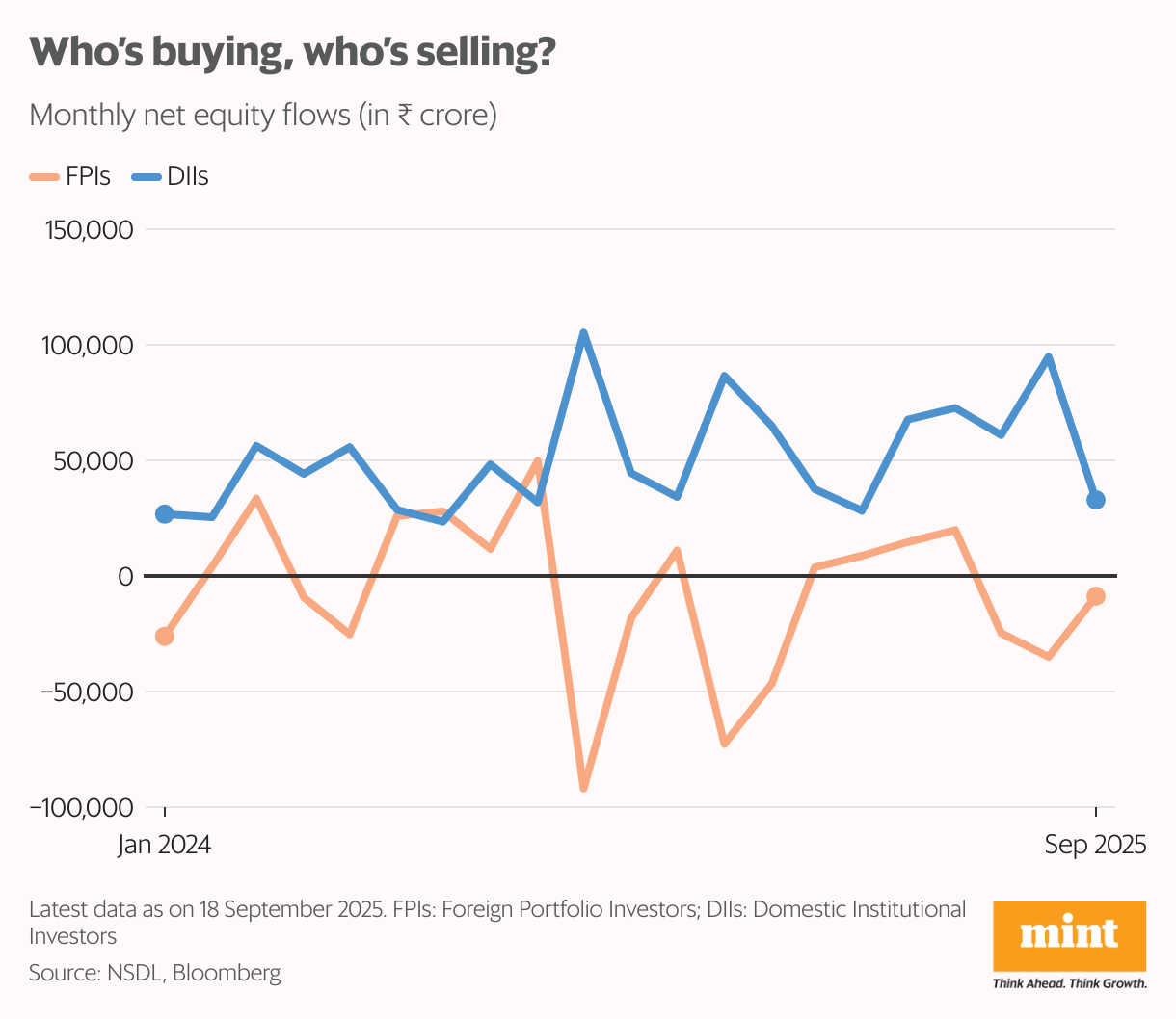 Who’s buying, who’s selling? (Line chart)