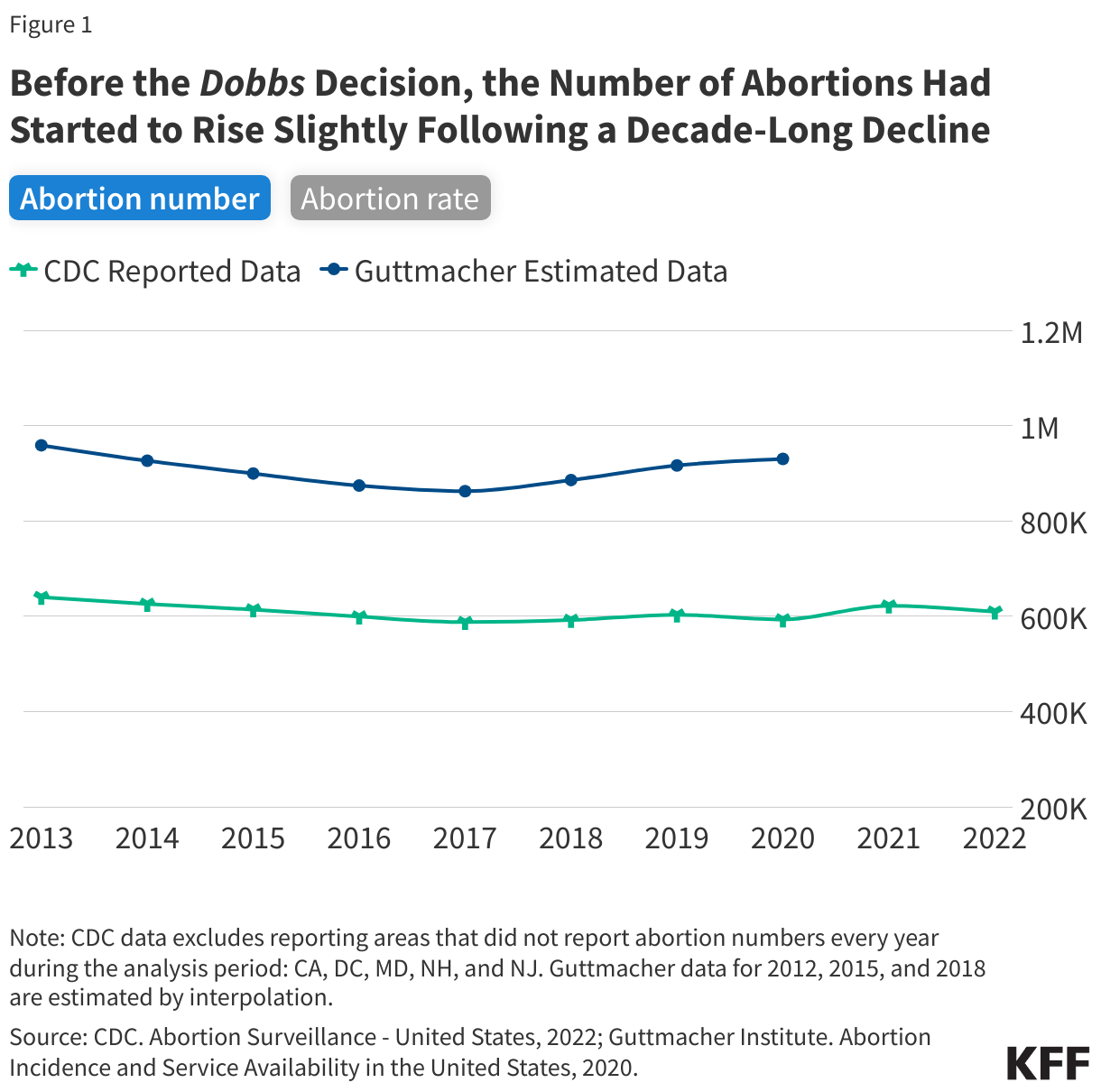 Before the Dobbs Decision, the Number of Abortions Had Started to Rise Slightly Following a Decade-Long Decline data chart