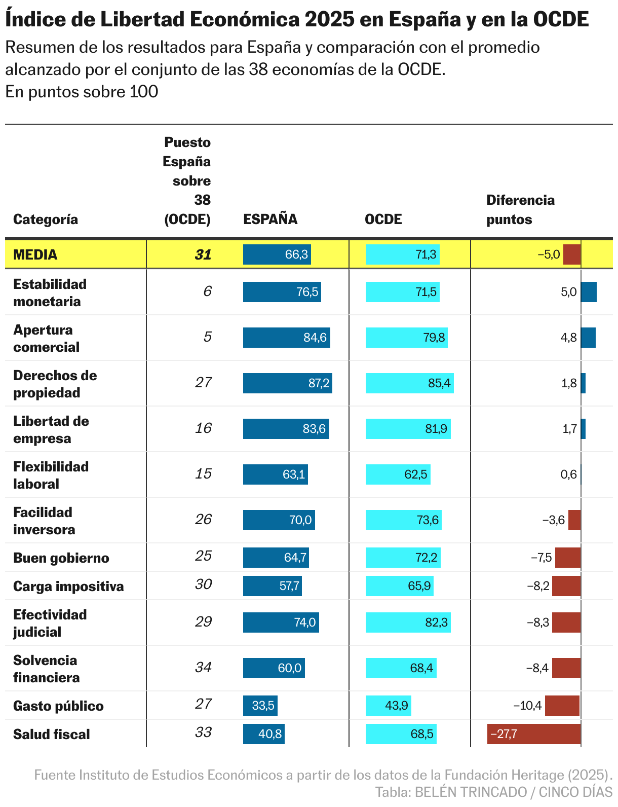 Índice de Libertad Económica 2025 en España y en la OCDE (Tabla)