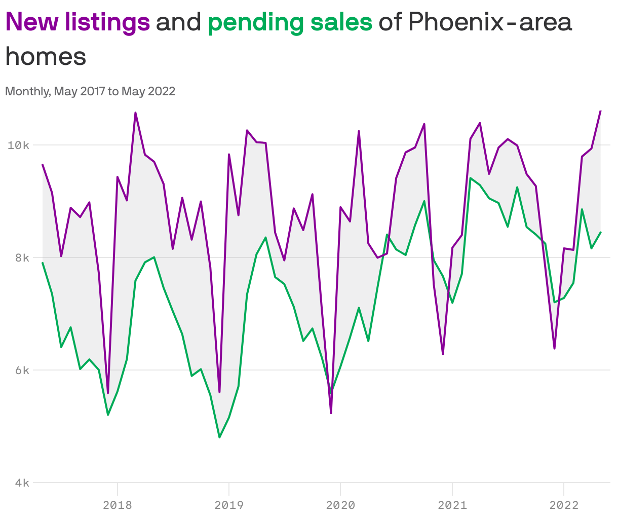 <b style='color: #8a0098'>New listings</b> and <b style='color: #00ab58'>pending sales</b> of Phoenix-area homes