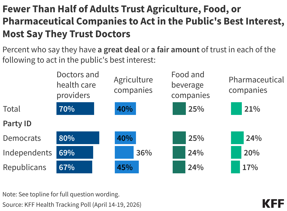 Split bar chart showing share of adults who say they have a great deal or a fair amount of trust in doctors/health care providers, agriculture, food/beverage, and pharmaceutical companies to act in the public's best interest. Results shown among total, by party identification, and by support for the Make America Healthy Again (MAHA) movement.
