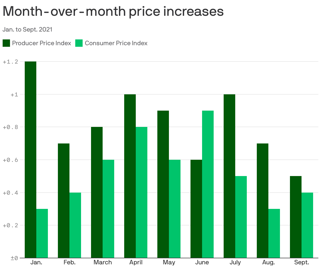 Month-over-month price increases