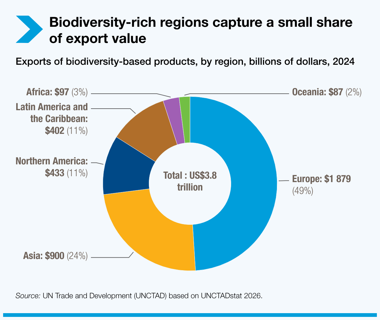 Biodiversity-rich regions capture a small share of export value