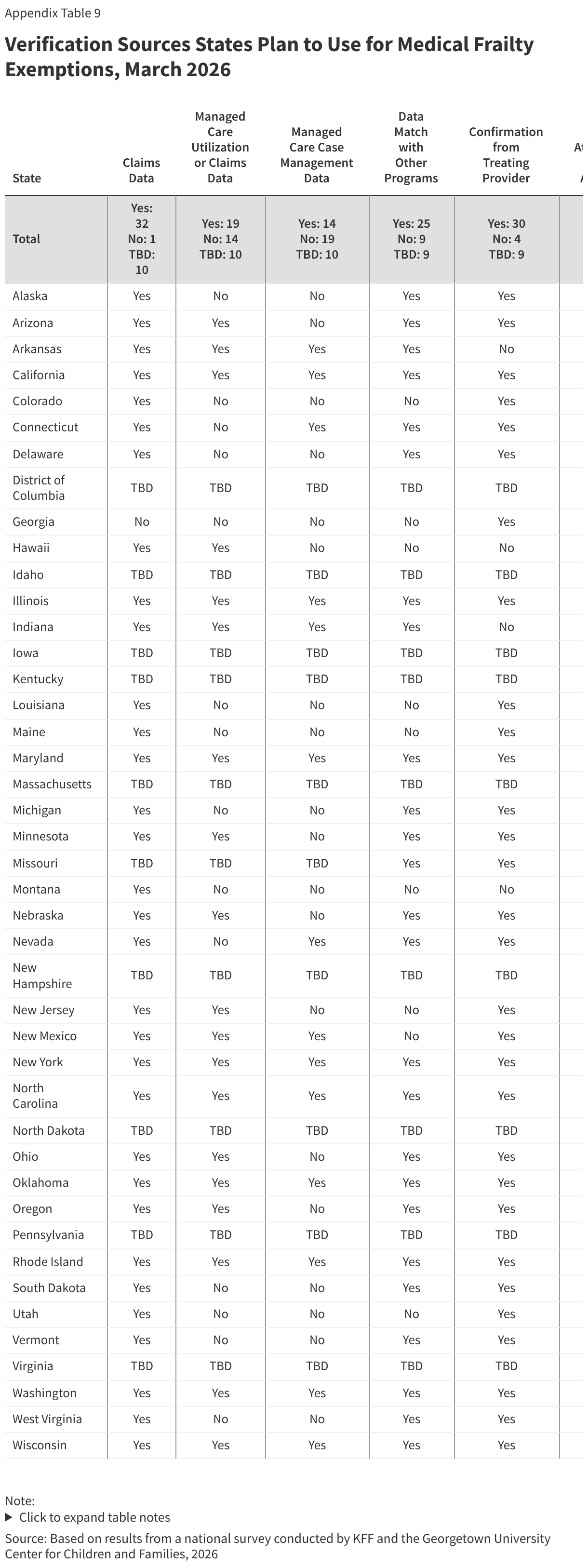 Verification Sources States Plan to Use for Medical Frailty Exemptions, March 2026 (Table)