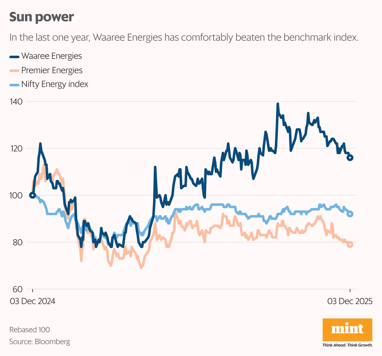 Sun power (Line chart)