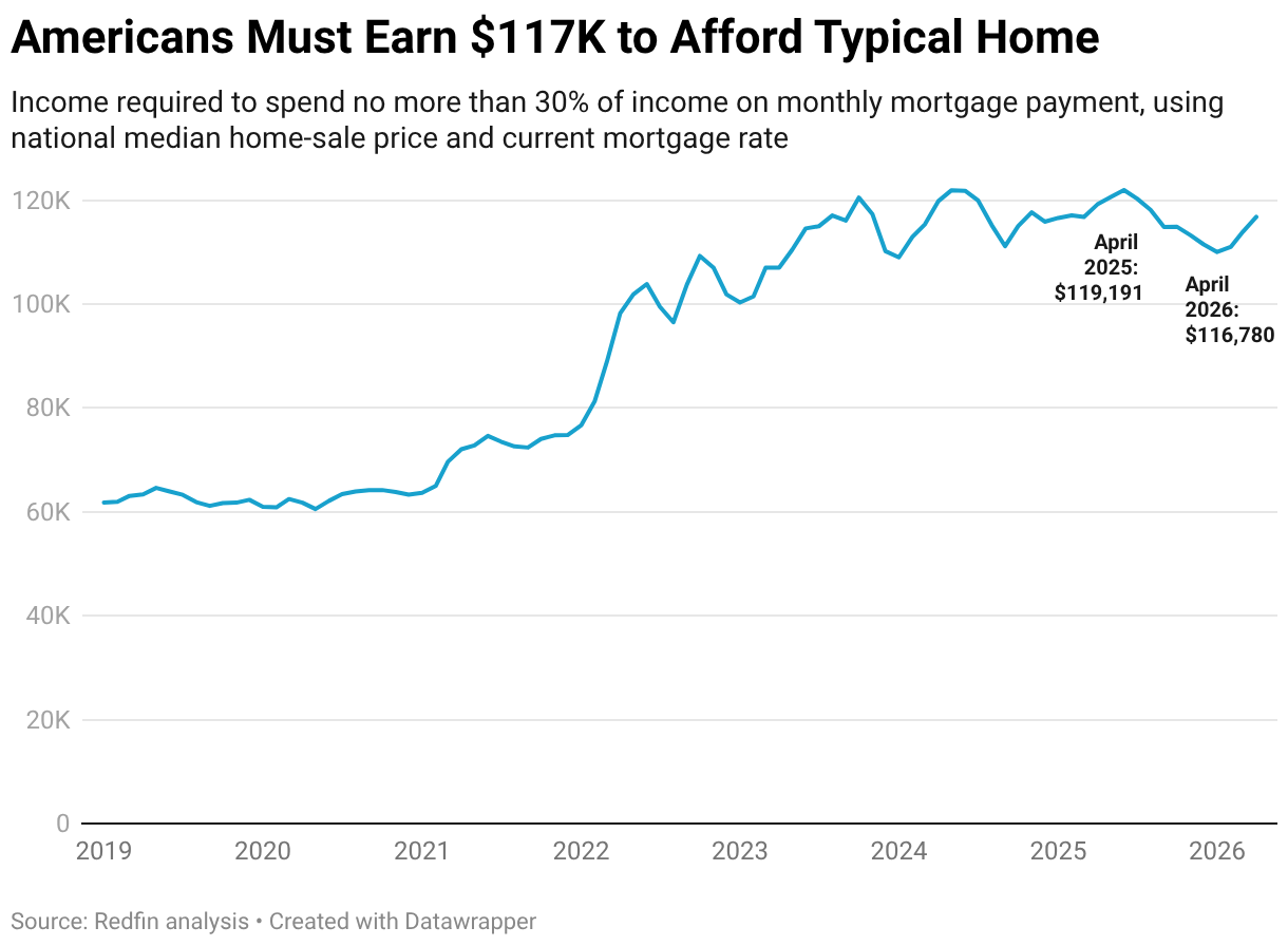 Americans Must Earn $117K to Afford Typical Home (Line chart)