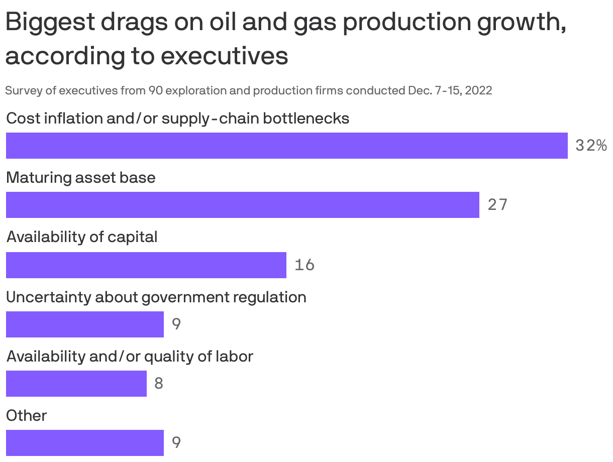 Biggest drags on oil and gas production growth, according to executives