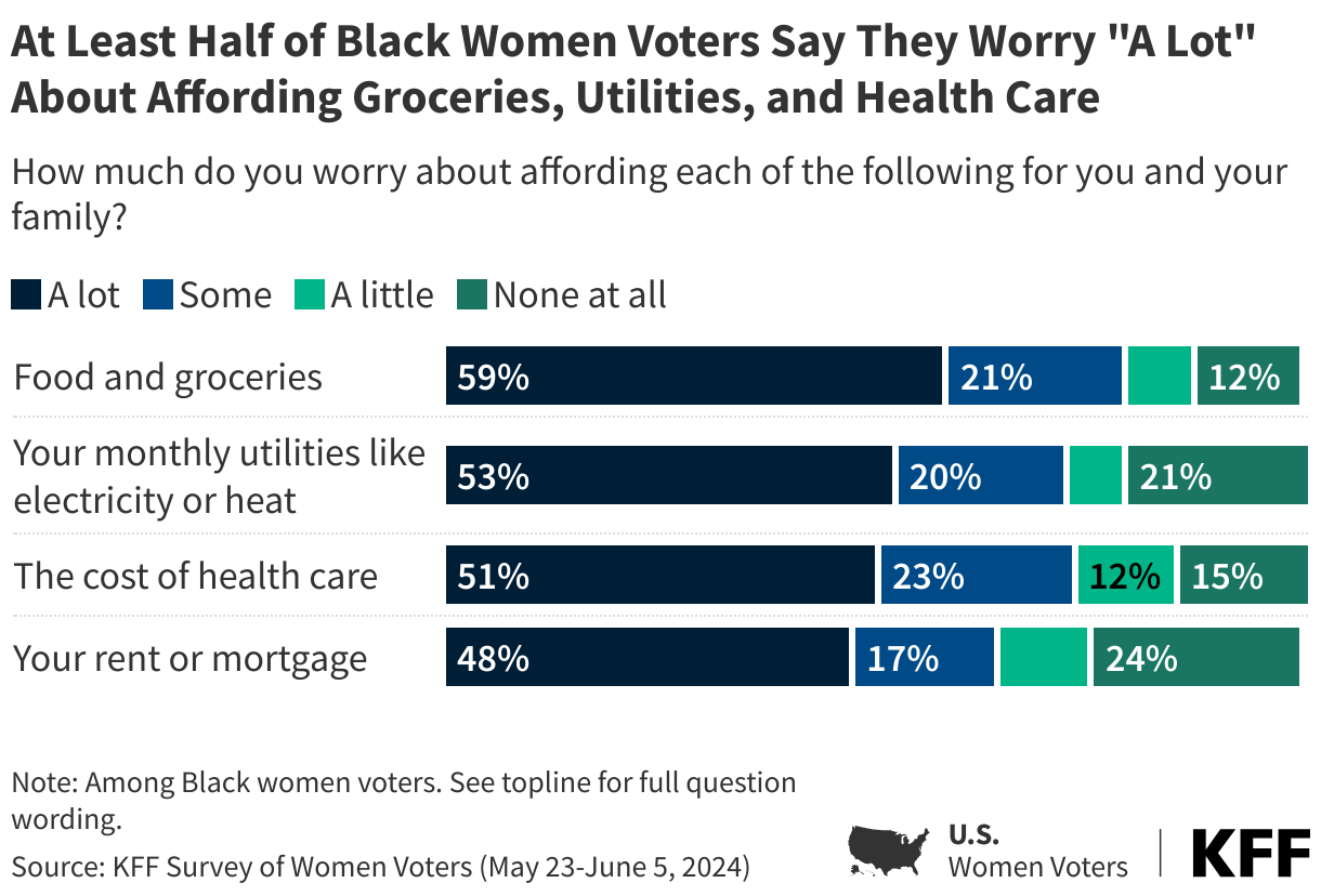 At Least Half of Black Women Voters Say They Worry "A Lot" About Affording Groceries, Utilities, and Health Care data chart