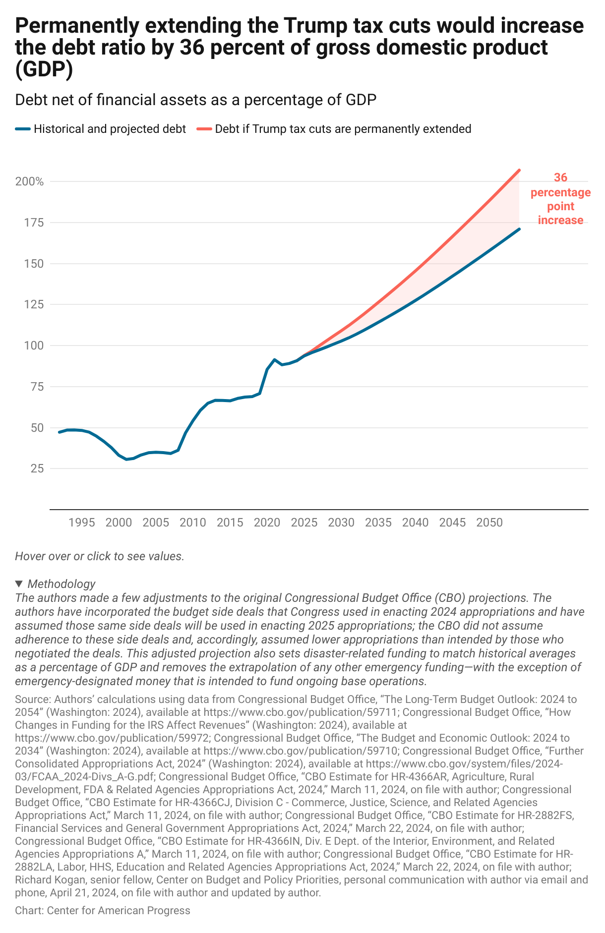 Line graph showing debt net of financial assets under the Congressional Budget Office's 2024 long-term budget outlook as well as a line showing debt if the Trump tax cuts are permanently extended. Doing so would would push debt above 200 percent of the gross domestic product by 2054.