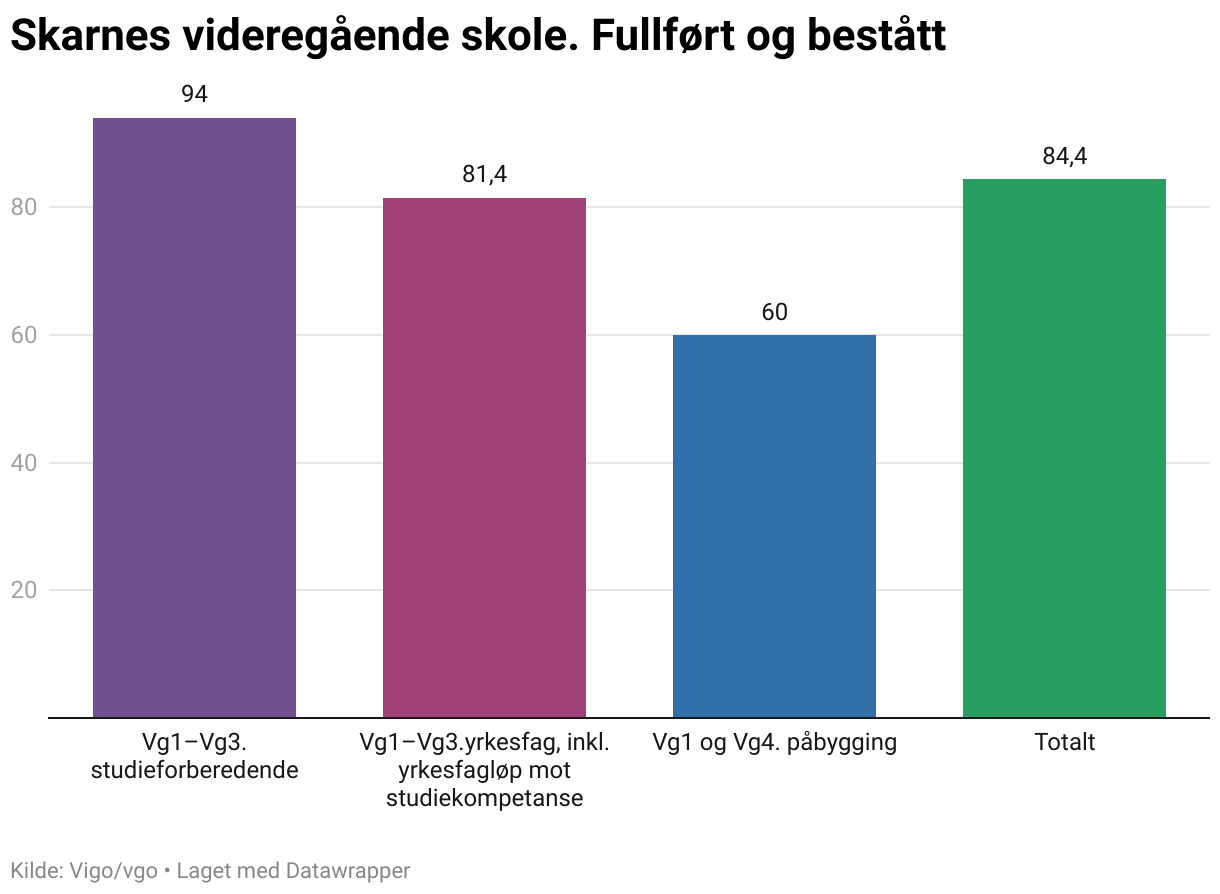 Skarnes videregående skole. Fullført og bestått (Column Chart)