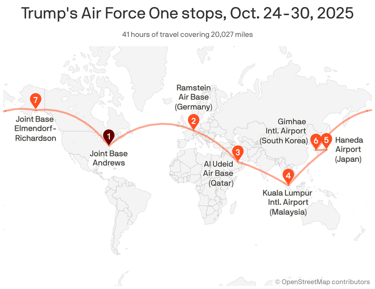 A world map showing Trump's stops on Air Force One from October 24 to 30, 2025. Starting and ending at Joint Base Andrews in Maryland, he traveled about 20,000 miles with stops in Germany, Malaysia, Japan, South Korea and Alaska.