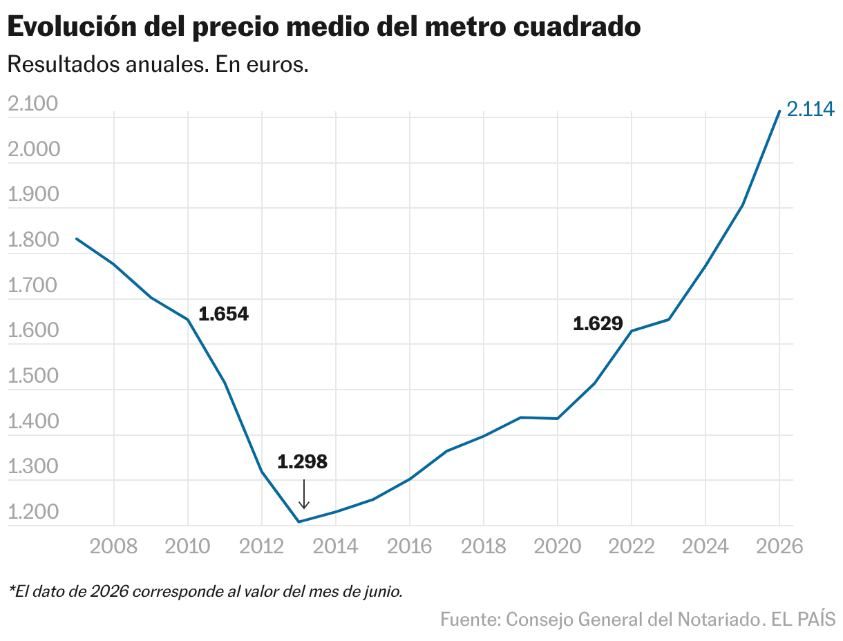 Evolución del precio medio del metro cuadrado (Líneas)