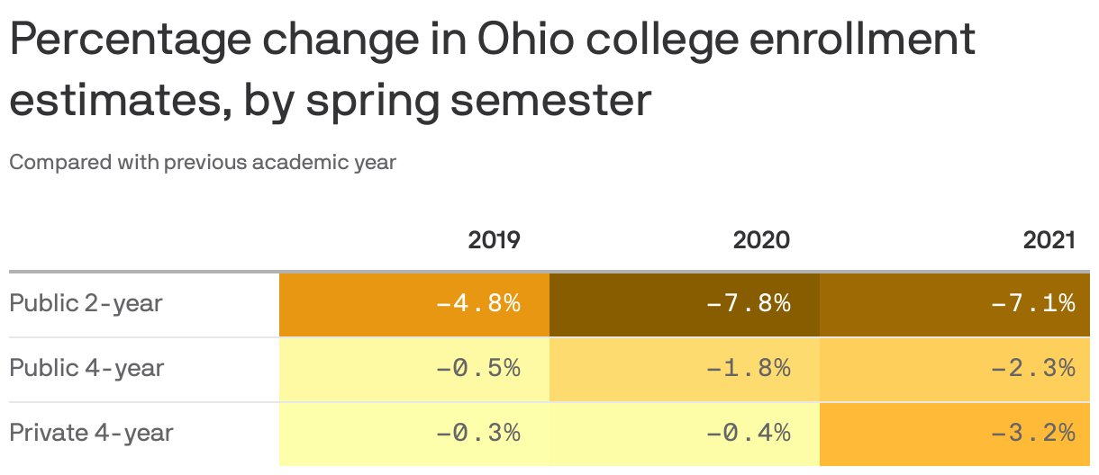 Percentage change in Ohio college enrollment estimates, by spring semester