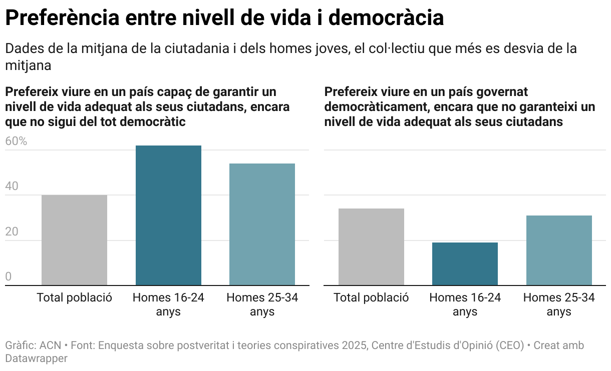 Preferencia entre nivel de vida y democracia (Small multiple column chart)