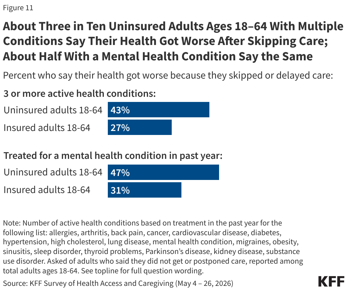 Bar chart showing share of adults ages 18-64 who say their health got worse because they skipped or delayed care. Reported among insured and uninsured adults with 3 or more active health conditions and adults who were treated for a mental health condition in the past year.