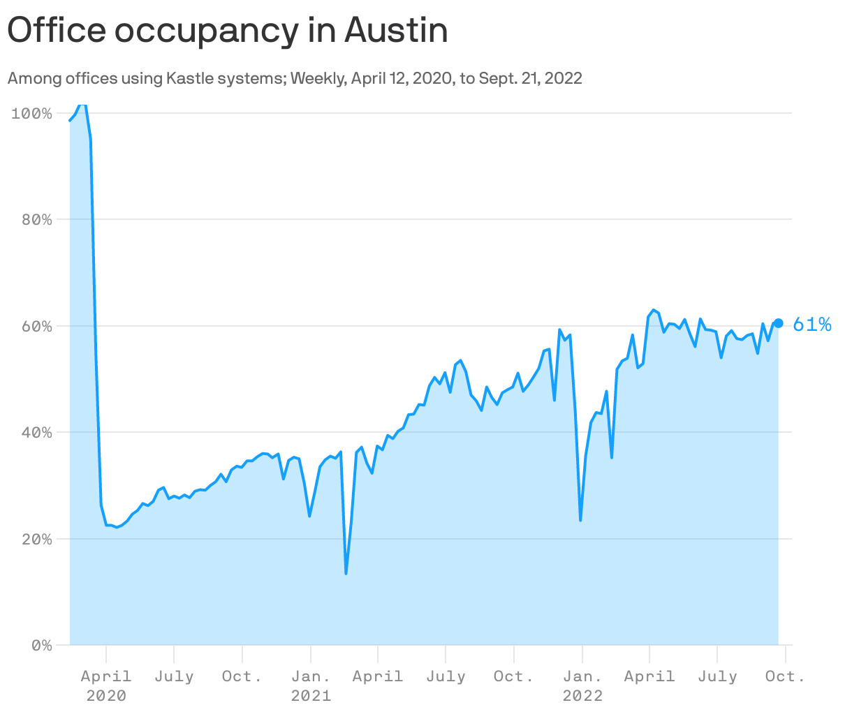 Office occupancy in Austin