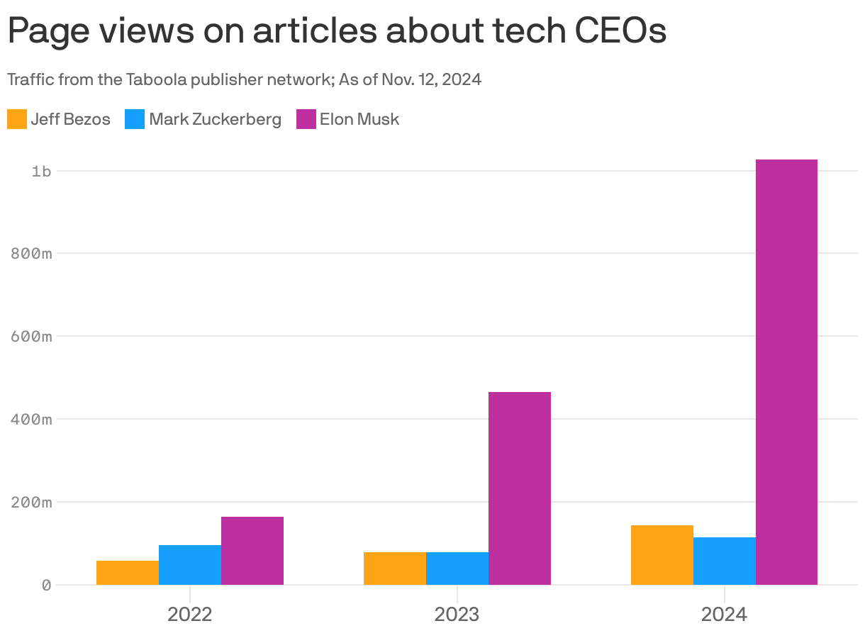 A bar chart displaying page views on articles about tech CEOs from 2022 to 2024. Jeff Bezos (orange), Mark Zuckerberg (blue), and Elon Musk (purple) are represented. Articles about Musk have consistently had the most page views, with significant jumps each year. In 2024, Musk articles attracted over 1b page views, compared to around 100m each for Zuckerberg and Bezos.