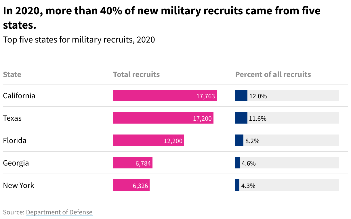 A bar chart showing the top five states for military recruits that made up 41.1% of all military recruits in 2020. The states are California, Texas, Florida, Georgia, and New York. 