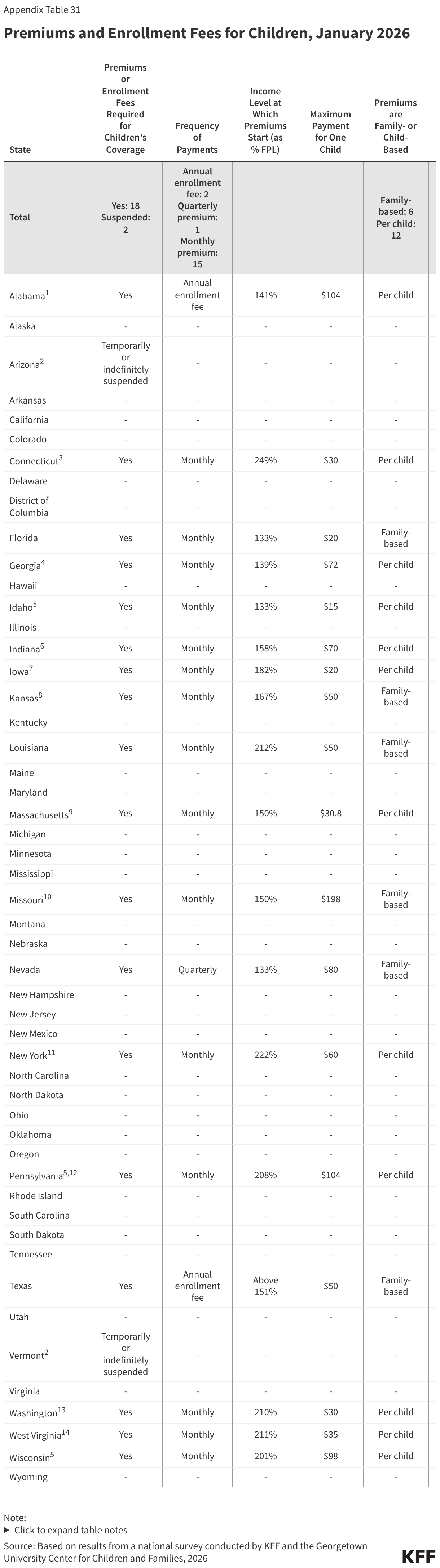 Premiums and Enrollment Fees for Children, January 2026 (Table)