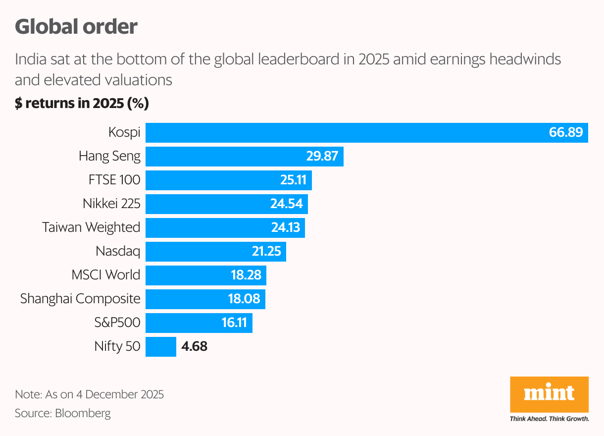 Global order (Bar Chart)