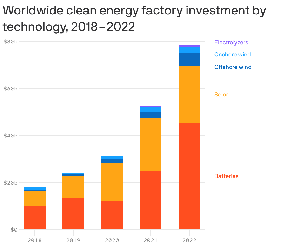 Worldwide clean energy factory investment by technology, 2018–2022