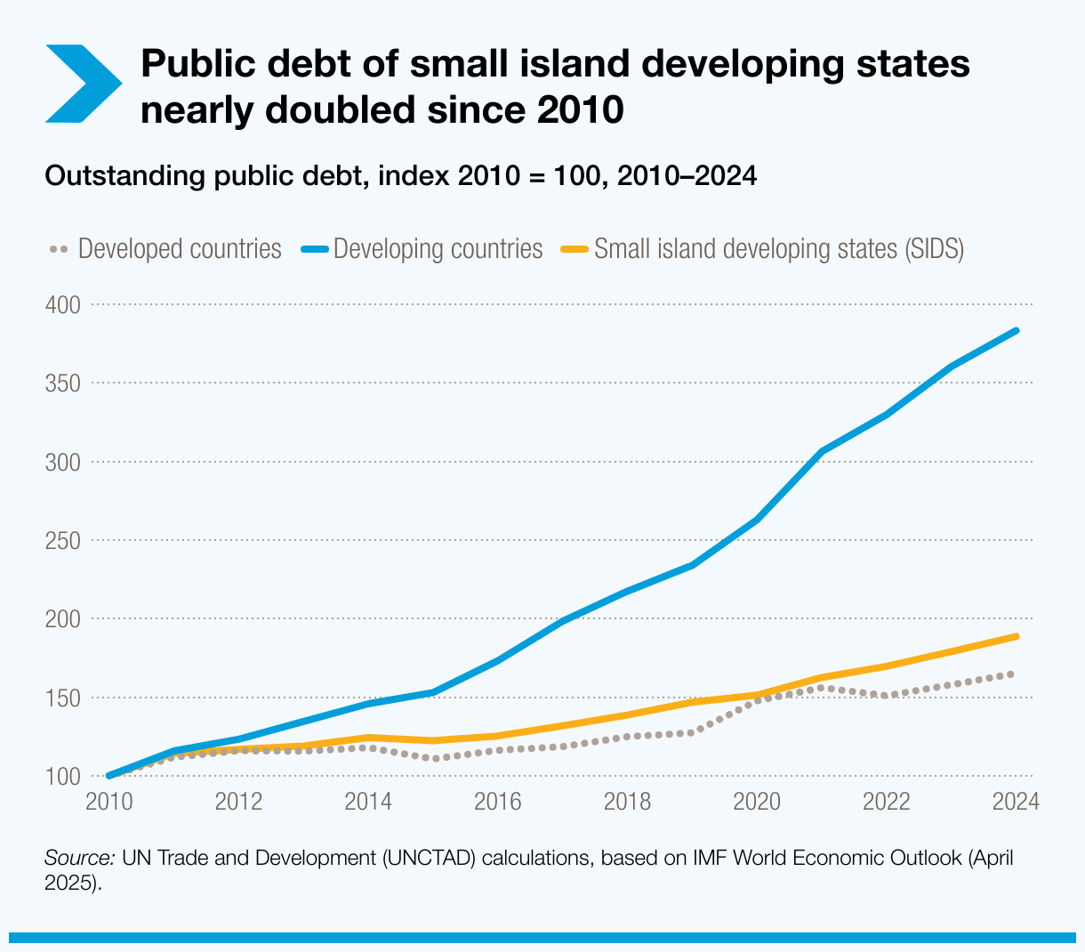 Public debt of small island developing states nearly doubled since 2010