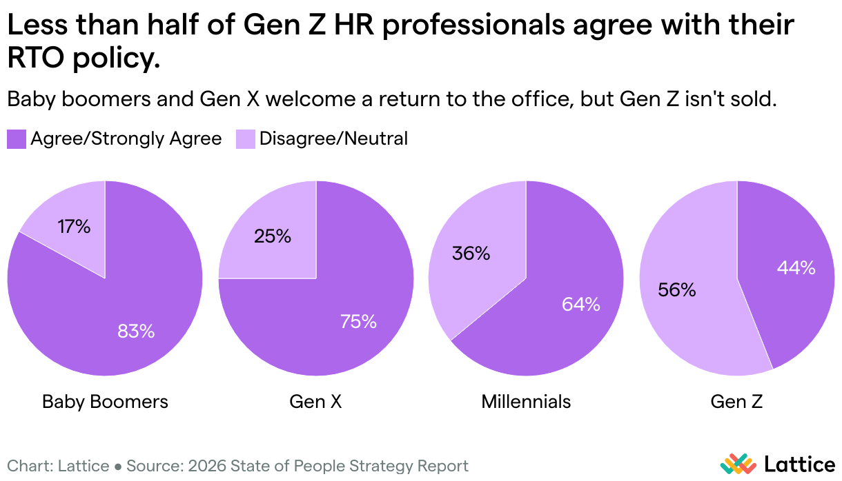 Pie charts titled “Less than half of Gen Z HR professionals agree with their RTO policy.” Baby Boomers: 83% agree, 17% disagree/neutral. Gen X: 75% agree, 25% disagree/neutral. Millennials: 64% agree, 36% disagree/neutral. Gen Z: 44% agree, 56% disagree/neutral. Key insight: Baby Boomers and Gen X are most supportive of return-to-office policies, while a majority of Gen Z disagrees.