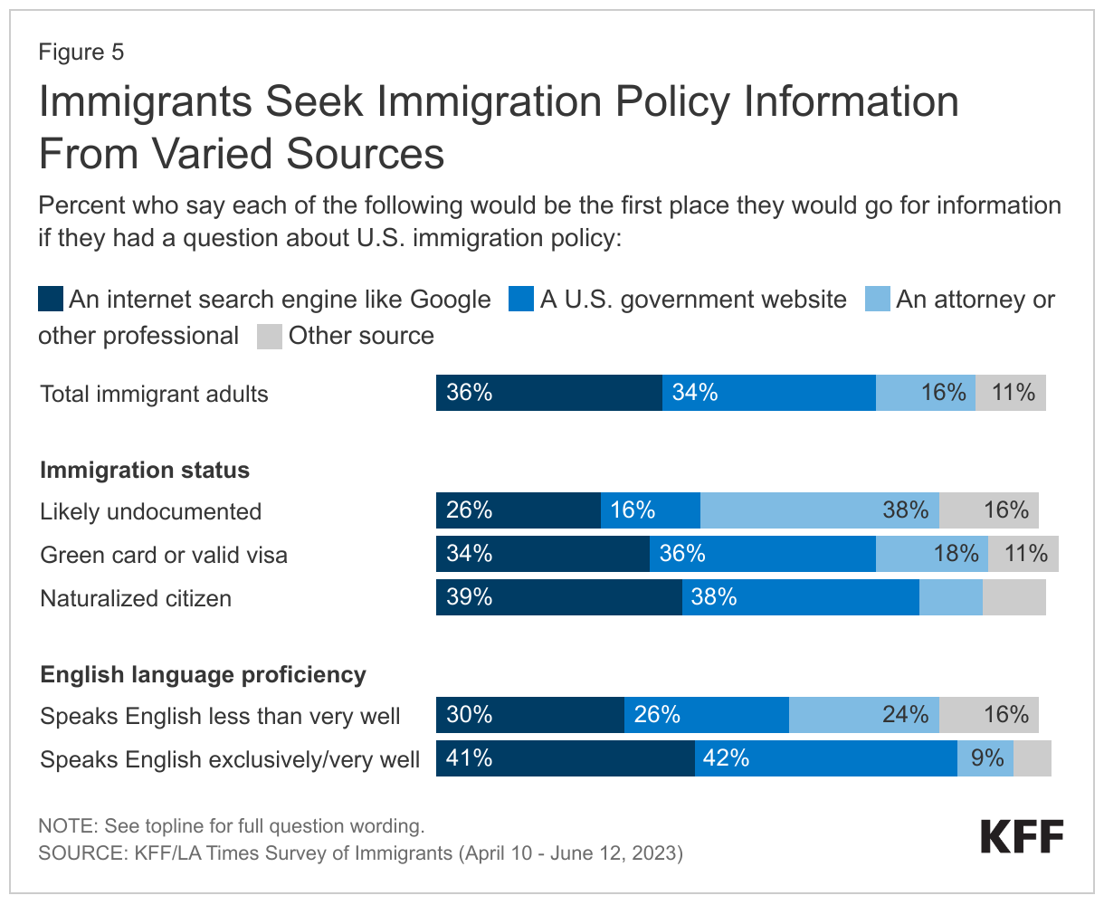 Immigrants Seek Immigration Policy Information From Varied Sources data chart