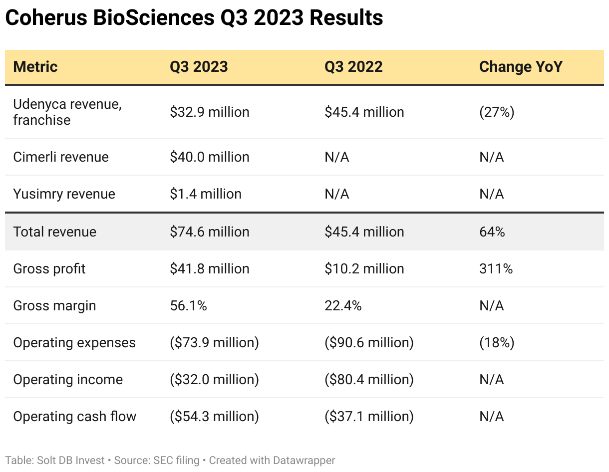 A table showing third quarter 2023 operating results compared to the year-ago period for Coherus BioSciences.