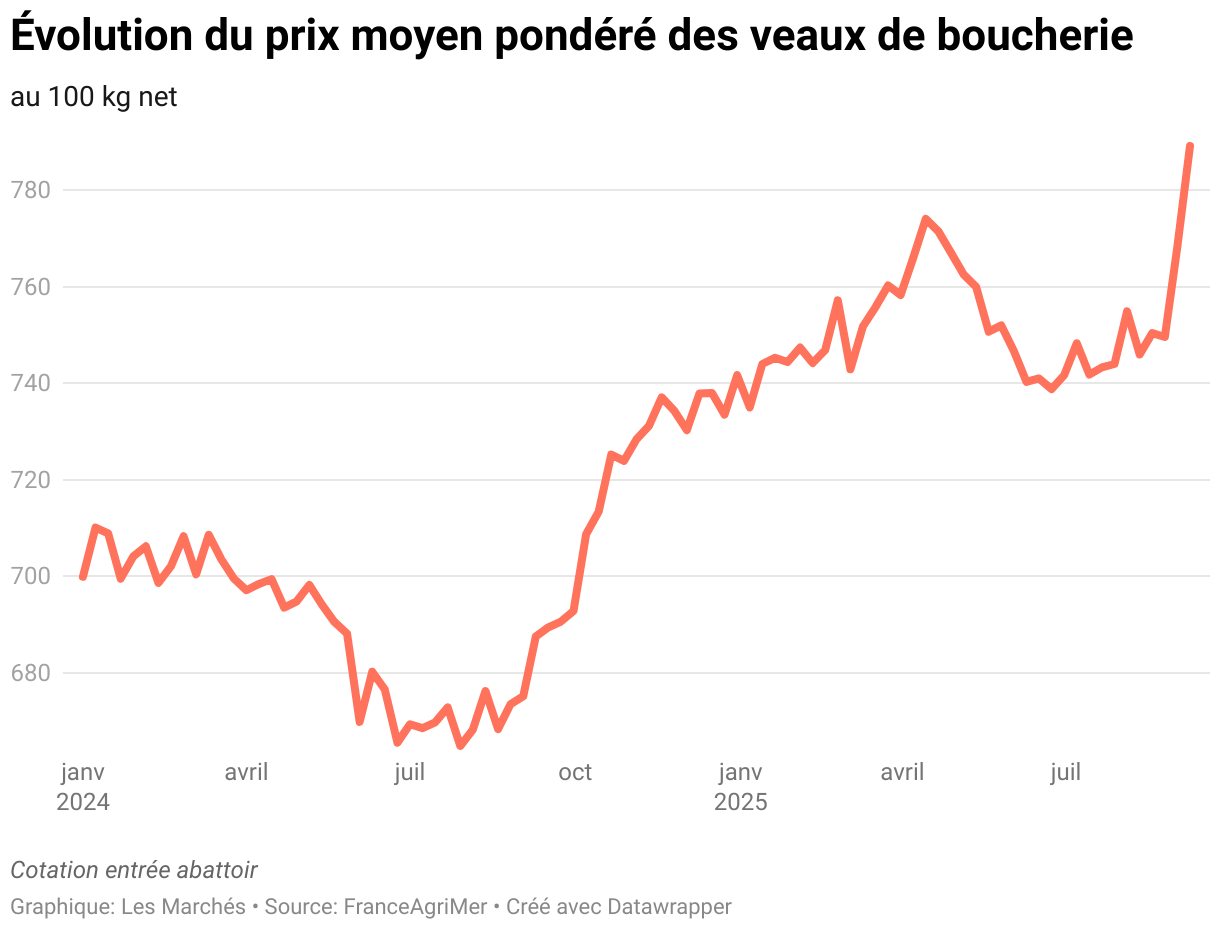 Évolution du prix moyen pondéré des veaux de boucherie (Lignes)