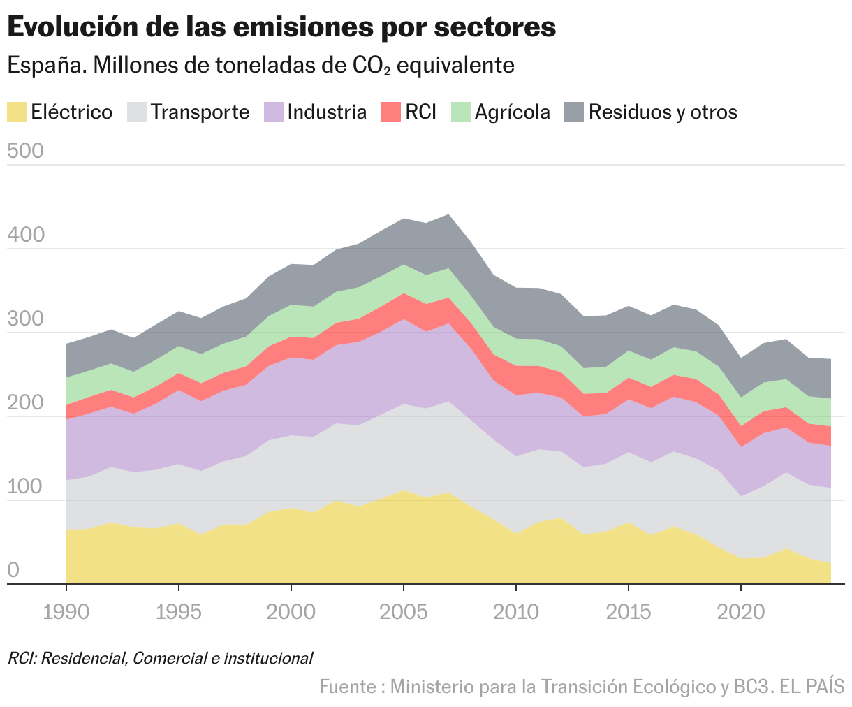Evolution of emissions by sector (Area chart)