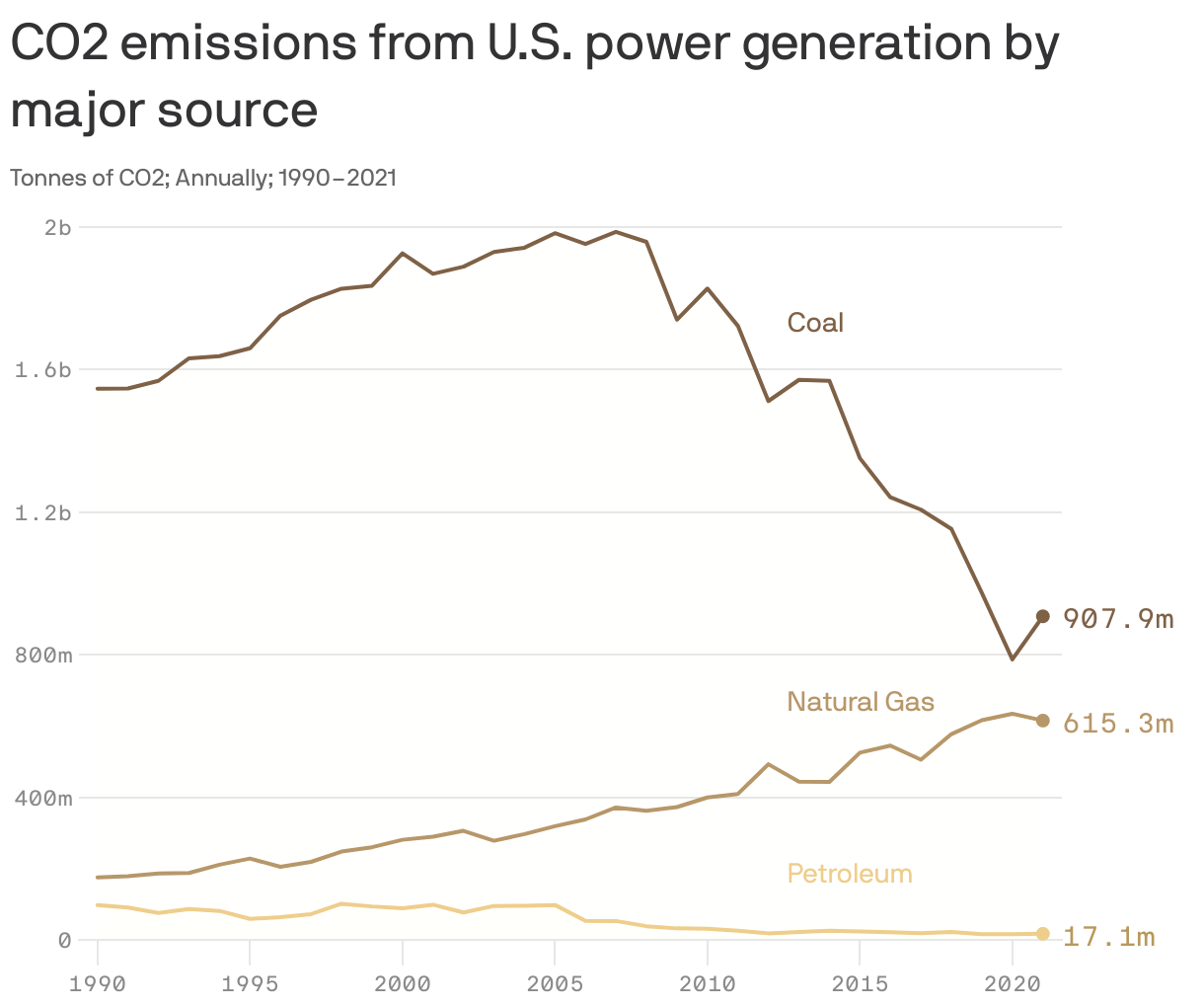 CO2 emissions from U.S. power generation by major source