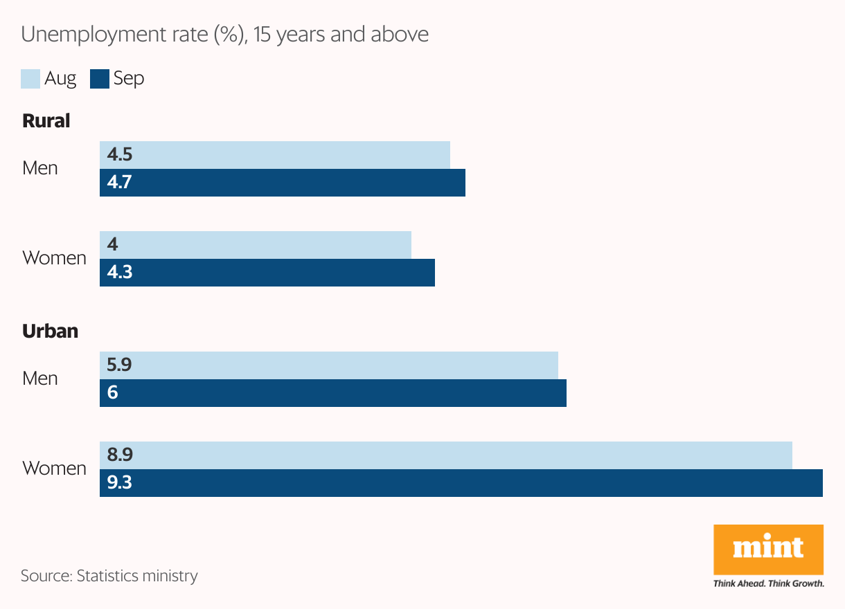 A grouped bar chart showing the unemployment rate across men and women in urban and rural regions during August and September.